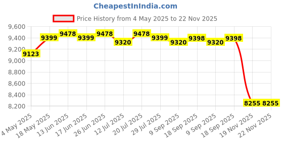 amazon.in CLUB BOLLYWOOD® Spx0714BA High Performance Accessories Premium Key Cover and Handle Assembly | Yard, Garden & Outdoor Living | Pools & Spas |Home & Garden |1 Key Cover and Handle Assembly Price History Graph from 4 May 2025 to 22 Nov 2025