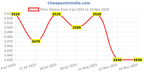 amazon.in CLUB BOLLYWOOD® Squatting Toilet Stool Chair Non Slip Thick Widen Panel Mobile for Toilet | Health Care | Other Health Care Supplies Price History Graph from 4 Jul 2025 to 18 Nov 2025