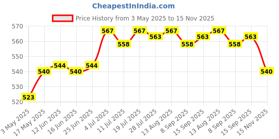 amazon.in CLUB BOLLYWOOD® ST Patricks Day Garden Green Hat Props Sign for Home Deck Spring Style A | Yard, Garden & Outdoor Living | Garden D?©cor | s|1 Garden (NOT Include Pole Holder) Price History Graph from 3 May 2025 to 15 Nov 2025