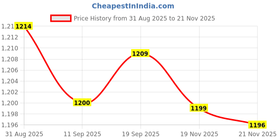 amazon.in Club Bollywood® Stackable Feed Scoop Enclosed Feed Scoop for Feeding Supplies Horse Ranchers|Sporting Goods | Outdoor Sports |Other Stable Accessories|1 Enclosed Feed Scoop Price History Graph from 31 Aug 2025 to 21 Nov 2025