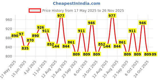 amazon.in CLUB BOLLYWOOD® Stainless Steel Hollowing Drum Hammers Tile Hollow Inspection Tool for Tiles 160cm | Tools | Hand Tools | Other Hand Tools | Other Hand Tools | 1pcsTile Inspection Tool Price History Graph from 17 May 2025 to 26 Nov 2025