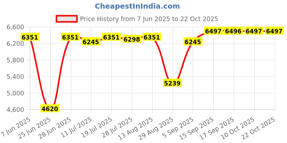 amazon.in CLUB BOLLYWOOD® Steam Sauna Us Plug 9 Temperature Levels Home Spa for Fumigation Machine|Home & Garden | Yard, Garden & Outdoor Living | Pools & Spas | Saunas|1 Sauna Steamer Set Price History Graph from 7 Jun 2025 to 20 Oct 2025