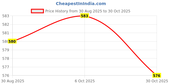 amazon.in Club Bollywood® Steel 6mm Heart Punch Tool for Customizing Jewelry Clay Leathers DIY Project|Crafts | Stamping & Embossing |Stamps|1 Piece Stamp Punch Tool Price History Graph from 30 Aug 2025 to 30 Oct 2025