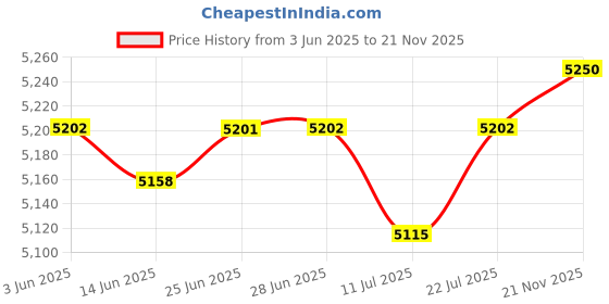 amazon.in CLUB BOLLYWOOD® Step Trash Can Paper Basket Kitchen Wastebasket for Sunroom Bedroom Entryway Black | Household Supplies & Cleaning | Trash Cans & Wastebaskets|Home & Garden |1 Trash Can Price History Graph from 3 Jun 2025 to 21 Nov 2025