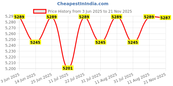amazon.in CLUB BOLLYWOOD® Step Trash Can Paper Basket Kitchen Wastebasket for Sunroom Bedroom Entryway White | Household Supplies & Cleaning | Trash Cans & Wastebaskets|Home & Garden |1 Trash Can Price History Graph from 3 Jun 2025 to 21 Nov 2025