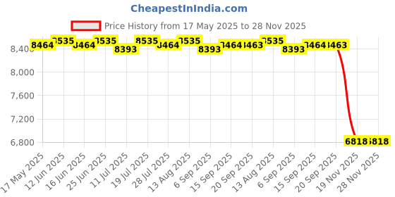 amazon.in CLUB BOLLYWOOD® Stove Heating Grate Tool Fire Pit Barbecue for Outdoor Camping Cooking S with Gridiron | Fire Pits & Chimineas | Fire Pits & Chimineas | Fire Pits & Chimineas | Fire Pits & Chimineas Price History Graph from 17 May 2025 to 28 Nov 2025