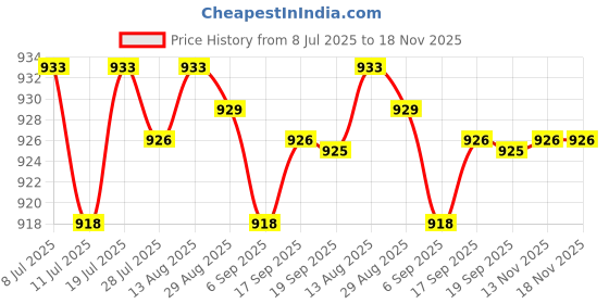 amazon.in CLUB BOLLYWOOD® Str Strap Lightweight Exercise Hamstring Strap for Pilates Thigh Home Red|Sporting Goods | Fitness, Running & Yoga |Yoga Straps|1 Yoga Str Strap Price History Graph from 8 Jul 2025 to 18 Nov 2025
