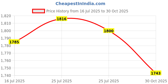 amazon.in club bollywood CLUB BOLLYWOOD® Strap Width 5cm 85-125cm Wide Purse Strap Canvas Strap for Crossbody Brown|Clothing, Shoes & Accessories | Womens & s |Hand Accessories|1 Piece Strap club bollywood Price History Graph from 16 Jul 2025 to 30 Oct 2025