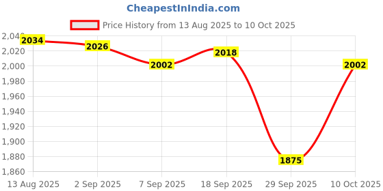 amazon.in Club Bollywood® Stroller Footrest Footrest Baby Buggy Infant Carriages for Infants Babies|Baby | Strollers & Accessories |Stroller Boards|1 Footrest Price History Graph from 13 Aug 2025 to 10 Oct 2025