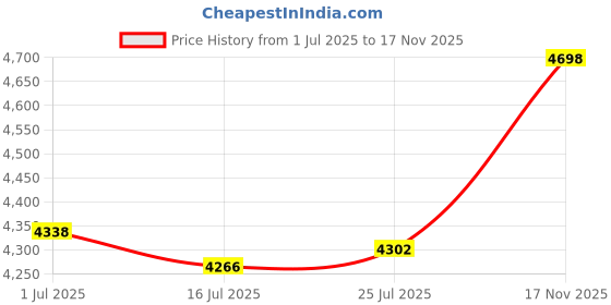 amazon.in CLUB BOLLYWOOD® Sun Shelter Cloth Rain Fly Replacement Tent Tarp Patio Awning Cloth Fitments 3x2.6M|Awnings & Canopies|Awnings & Canopies|1 Piece Gazebo Canopy Top Replacement Cover Price History Graph from 1 Jul 2025 to 17 Nov 2025