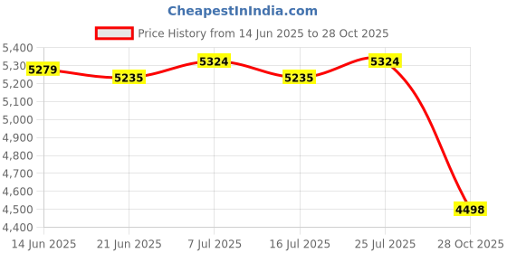 amazon.in CLUB BOLLYWOOD® Sun Shelter Cloth Rain Fly Replacement Tent Tarp Patio Awning Cloth Fitments 3x3M| Awnings & Canopies| Awnings & Canopies|1 Piece Gazebo Canopy Top Replacement Cover Price History Graph from 14 Jun 2025 to 28 Oct 2025