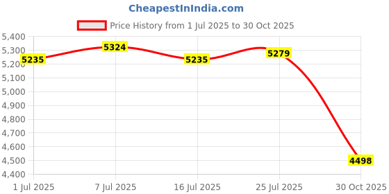 amazon.in CLUB BOLLYWOOD® Sun Shelter Cloth Rain Fly Replacement Tent Tarp Patio Awning Cloth Fitments 3x3M|Garden Structures & Shade| Awnings & Canopies | 1 Piece Gazebo Canopy Top Replacement Cover Price History Graph from 1 Jul 2025 to 30 Oct 2025