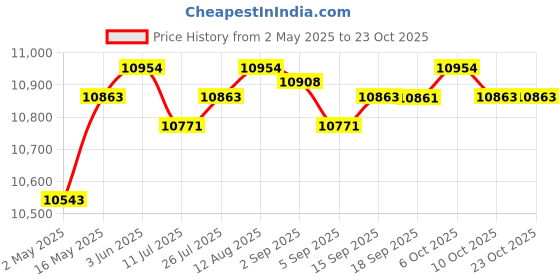 amazon.in CLUB BOLLYWOOD® Sun Shelter SUV Trunk Tent Car Rear Canopy Hiking Picnic Awning Brown | Sporting Goods | Outdoor Sports Tents & Canopies | Tents Price History Graph from 2 May 2025 to 23 Oct 2025