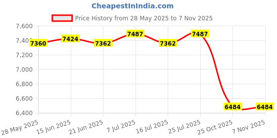 amazon.in club bollywood CLUB BOLLYWOOD® Sunglasses Organizer for Women Men Eyeglasses Eyewear Display Case Collection Glasses Storage Holder Box with 12 Slots | Collectibles | Collectibles | Collectibles | Collectibles club bollywood Price History Graph from 28 May 2025 to 2 Nov 2025