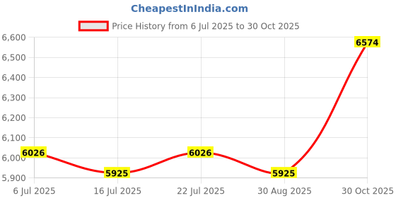 amazon.in CLUB BOLLYWOOD® Surfboard Fins Box Universal Surf Board Fins Tail Slot Tail Fins Box | Sporting Goods | Water Sports Surfboard Fins | Surfboard Fins Price History Graph from 6 Jul 2025 to 30 Oct 2025