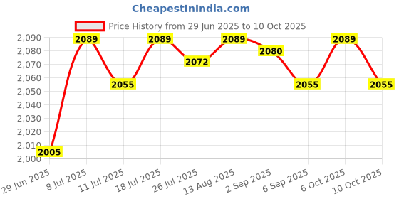 amazon.in CLUB BOLLYWOOD® Suspension Strut Split Hub Steering Splitter Spreader Spanner| Motors | Parts & Accessories |Shocks & Struts|0 Price History Graph from 29 Jun 2025 to 10 Oct 2025