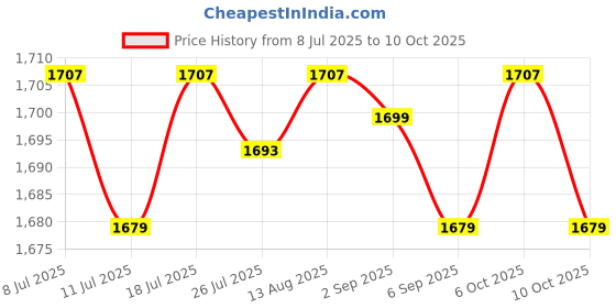 amazon.in CLUB BOLLYWOOD® Suspension Strut Spreader Tool Durable Replaces for | Motors | Parts & Accessories |Shocks & Struts|1 Suspension Strut Hub Knuckle Spreader Tool Price History Graph from 8 Jul 2025 to 10 Oct 2025