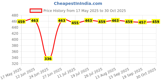 amazon.in CLUB BOLLYWOOD® Sweat Towel 30x90cm Instant Cooling Relief Ice Towel for Running Workout Gym red|Sporting Goods | Fitness Running & Yoga | Fitness Equipment & Gear |1X Cooling Towel Price History Graph from 17 May 2025 to 30 Oct 2025