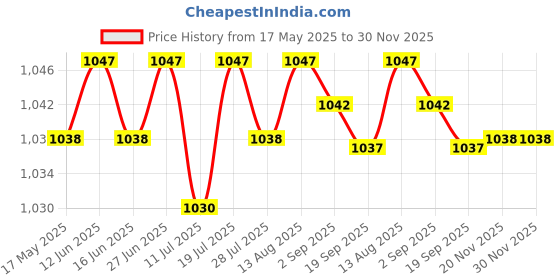 amazon.in club bollywood CLUB BOLLYWOOD® Sweeper Robot Vacuum Cleaner Accessories for x1/T10/T20 Floor Sweeping Parts|1 Sweeping Robots Water Tank club bollywood Price History Graph from 17 May 2025 to 30 Nov 2025