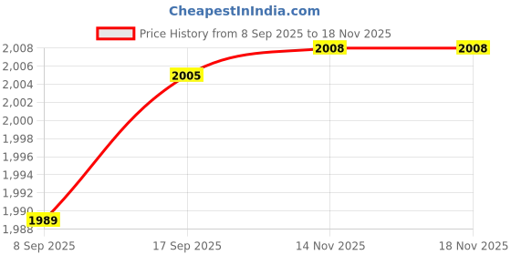 amazon.in Club Bollywood® Swim Parachute with Belt Strap Swim Exerciser for Agility Athletes Women Men|Sporting Goods | Water Sports |Training Aids|3 Parachutes Price History Graph from 8 Sep 2025 to 18 Nov 2025