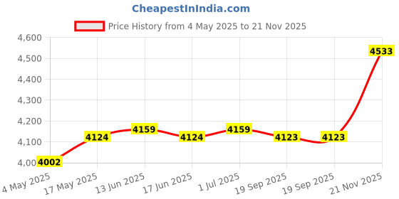 amazon.in CLUB BOLLYWOOD® Swimming Pool Cover Protective Hot Tub Cover Protector for Patio SPA Outdoor Diameter 245cm | Pools & Spas | Pool Equipment & Parts | Pool Covers & Rollers | 1 Round Pool Cover Price History Graph from 4 May 2025 to 21 Nov 2025
