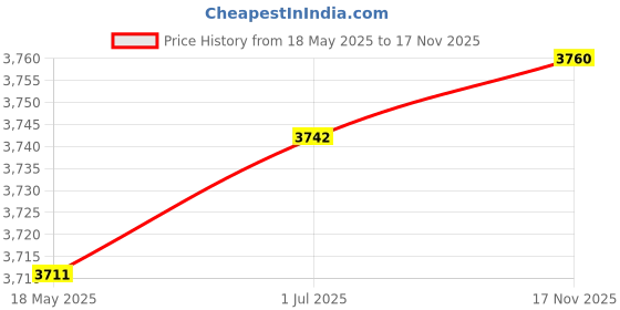 amazon.in CLUB BOLLYWOOD® Swimming Pool Hose Flexible with Swivel Cuff Replacement Heavy Duty Durable | Pools & Spas | Pool Cleaning Tools | Pool Cleaners & Vacuums|1 Pool Vacuum Hose Price History Graph from 18 May 2025 to 17 Nov 2025
