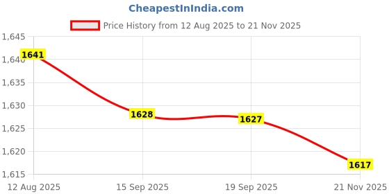 amazon.in Club Bollywood® Swimming Pool Skimmer Basket Lightweight Strainer Pool Cleaning Tool Replace White|Home & Garden | Yard, Garden & Outdoor Living |Pool Skimmer Systems & Baskets|1 Pool Skimmer Basket Price History Graph from 12 Aug 2025 to 21 Nov 2025