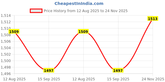 amazon.in CLUB BOLLYWOOD® Swimming Pool Telescopic Pole Rakes Handheld Nonslip Grip Telescoping Handle|Home & Garden | Yard, Garden & Outdoor Living |Handheld Pool Brushes & Nets|1 Swimming Pool Telescopic Pole Price History Graph from 12 Aug 2025 to 24 Nov 2025