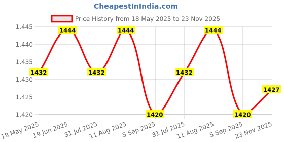 amazon.in CLUB BOLLYWOOD® Swimming Pool Waterfall Water Fountain Easy to Use Water Sprinklers for Pool | Ponds & Water Features | Outdoor Fountains | Outdoor Fountains | Package : As per Description Price History Graph from 18 May 2025 to 23 Nov 2025