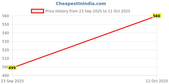 amazon.in CLUB BOLLYWOOD® Tailor's Chalk Sharpener Sewing Tracing Crafting Dressmaking Chalk Sharpener|Crafts | Sewing | Marking Tools Price History Graph from 23 Sep 2025 to 11 Oct 2025