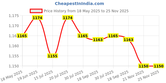 amazon.in CLUB BOLLYWOOD® Tattoo Airbrush Ink Pigment Boston Bottles LDPE 120ml | Makeup | Body Price History Graph from 18 May 2025 to 24 Nov 2025