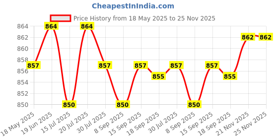 amazon.in CLUB BOLLYWOOD® Tattoo Airbrush Ink Pigment Boston Bottles LDPE 30ml | Makeup | Body Price History Graph from 18 May 2025 to 25 Nov 2025