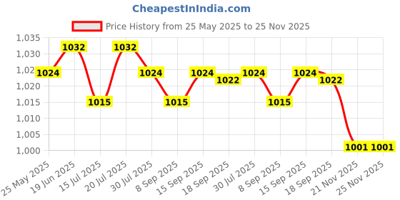 amazon.in CLUB BOLLYWOOD® Tattoo Airbrush Ink Pigment Boston Bottles LDPE 50ml | Makeup | Body Price History Graph from 25 May 2025 to 25 Nov 2025