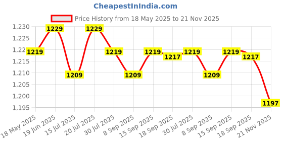 amazon.in CLUB BOLLYWOOD® Tattoo Airbrush Ink Pigment Boston Bottles LDPE 60ml | Makeup | Body Price History Graph from 18 May 2025 to 21 Nov 2025