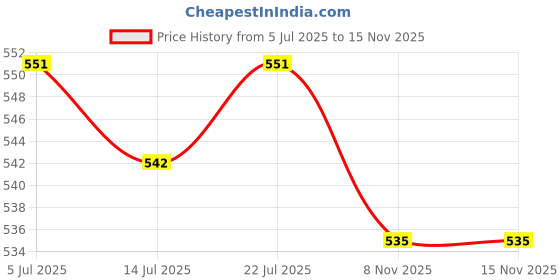 amazon.in CLUB BOLLYWOOD® Temperature Control Switch Durable Multipurpose for Home Appliances Supplies 16A | Home Improvement | Heating Cooling & Air | Thermostats |1 Piece Temperature Controller Price History Graph from 5 Jul 2025 to 15 Nov 2025