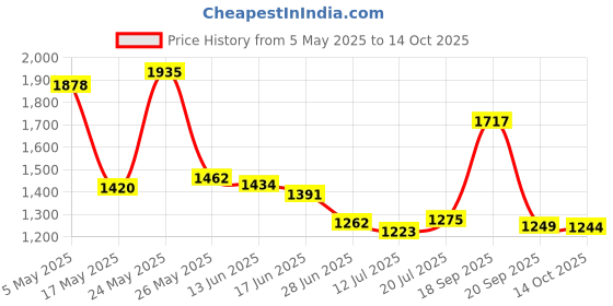 amazon.in CLUB BOLLYWOOD® Threaded Strainer Lid Cover Reusable Replaceable Pool Strainer Lid for 75110|Home & Garden | Yard, Garden & Outdoor Living | Pools & Spas |1 Swimming Pool Pump Strainer Lid Price History Graph from 5 May 2025 to 14 Oct 2025