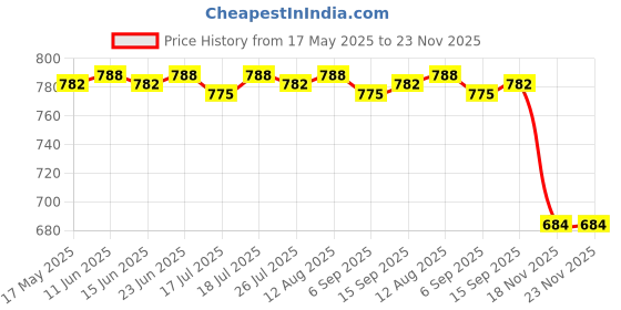 amazon.in CLUB BOLLYWOOD® Threadlocker for Thread Electrical Appliances Factory Mechanical Maintenance | Tools | Other Home Improvement Tools|Home & Garden |1 Threadlocker Price History Graph from 17 May 2025 to 23 Nov 2025