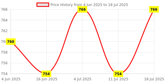 amazon.in club bollywood CLUB BOLLYWOOD® Tiny Spirit Bubble Level Circular Mini Surface Level Round Circular White| Levels| Levels| Levels| Levels|1 Piece Bubble Level club bollywood Price History Graph from 4 Jun 2025 to 11 Jul 2025