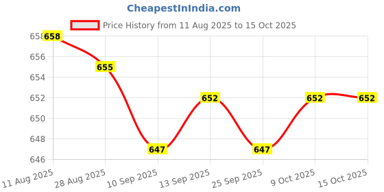 amazon.in Club Bollywood® Tip of Prism Pole Heavy Duty Spare Parts Prism Replacement Point|Business & Industrial | Construction |Total Stations & Accessories|1x Prism Replacement Point Price History Graph from 11 Aug 2025 to 14 Oct 2025