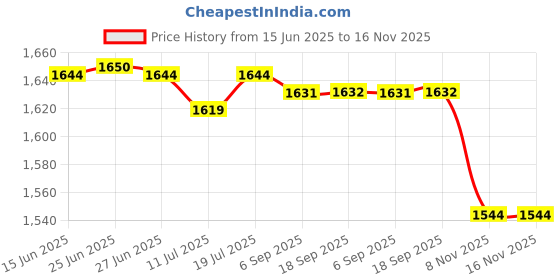 amazon.in Club Bollywood® Top Cover Dial Mode Plate Button Label Repair Part for Camera|Cameras & Photo | Replacement Parts & Tools | Digital Camera Parts Price History Graph from 15 Jun 2025 to 16 Nov 2025