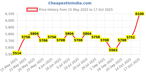 amazon.in CLUB BOLLYWOOD® Trampoline Cover Protective Covers Dust Rain Cover for Trampoline 10ft | Sporting Goods | Fitness Running & Yoga Trampolines | Trampolines Price History Graph from 15 May 2025 to 17 Oct 2025