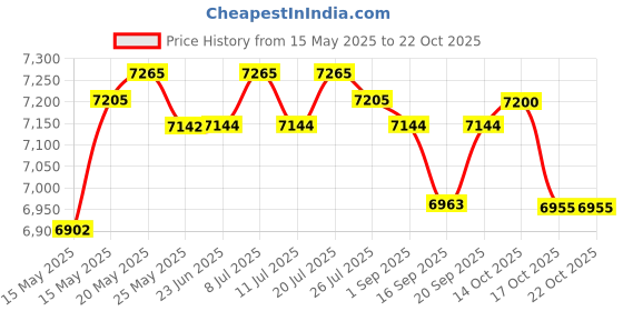 amazon.in CLUB BOLLYWOOD® Trampoline Cover Protective Covers Dust Rain Cover for Trampoline 12ft | Sporting Goods | Fitness Running & Yoga Trampolines | Trampolines Price History Graph from 15 May 2025 to 17 Oct 2025