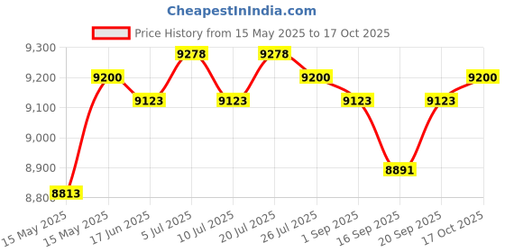 amazon.in CLUB BOLLYWOOD® Trampoline Mat Equipment Accessory Gym Workout Lightweight Round Jumping Pad 10ft with 60 Buckles | Sporting Goods | Fitness Running & Yoga Trampolines | Trampolines Price History Graph from 15 May 2025 to 17 Oct 2025