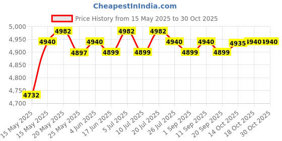 amazon.in CLUB BOLLYWOOD® Trampoline Mat Rainproof Jumping Mat for Gymnastics Accessory Commercial Use 10ft | Sporting Goods | Fitness Running & Yoga Trampolines | Trampolines Price History Graph from 15 May 2025 to 30 Oct 2025