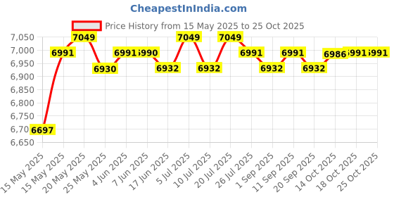 amazon.in CLUB BOLLYWOOD® Trampoline Mat Rainproof Jumping Mat for Gymnastics Accessory Commercial Use 13ft | Sporting Goods | Fitness Running & Yoga Trampolines | Trampolines Price History Graph from 15 May 2025 to 24 Oct 2025