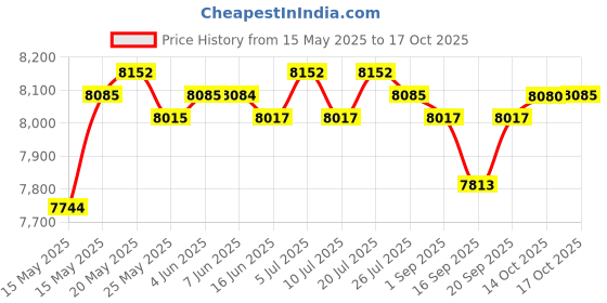 amazon.in CLUB BOLLYWOOD® Trampoline Mat Rainproof Jumping Mat for Gymnastics Accessory Commercial Use 14ft | Sporting Goods | Fitness Running & Yoga Trampolines | Trampolines Price History Graph from 15 May 2025 to 17 Oct 2025