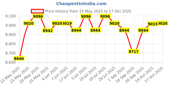 amazon.in CLUB BOLLYWOOD® Trampoline Mat Rainproof Jumping Mat for Gymnastics Accessory Commercial Use 15ft | Sporting Goods | Fitness Running & Yoga Trampolines | Trampolines Price History Graph from 15 May 2025 to 17 Oct 2025