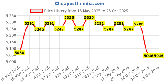 amazon.in CLUB BOLLYWOOD® Trampoline Safety Mats Waterproof Trampoline Edge Cover for Trampoline Frames | Sporting Goods | Fitness Running & Yoga Trampolines | Trampolines Price History Graph from 15 May 2025 to 24 Oct 2025