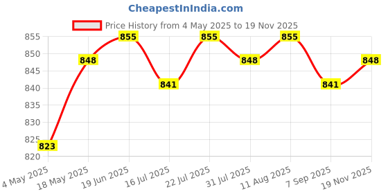 amazon.in CLUB BOLLYWOOD® Transparent Makeup Palette Portable with Spatula Lipstick Eye Shadow Palette | Art Supplies | Painting Supplies |Crafts |1 Makeup Mixing Palette Price History Graph from 4 May 2025 to 19 Nov 2025
