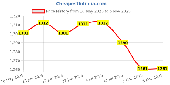 amazon.in CLUB BOLLYWOOD® Trash Can Lock Universal Adjustable Gare Lid Lock for Opossums Bears Dogs | Household Supplies & Cleaning | Trash Cans & Wastebaskets|Home & Garden |1 Gare Strap Price History Graph from 16 May 2025 to 1 Nov 2025